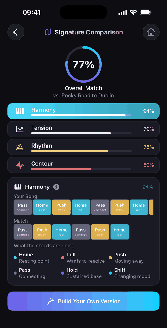 Songneer's Signature Comparison screen: 77% overall match, broken down into Harmony 94%, Tension 79%, Rhythm 76% and Contour 59%.